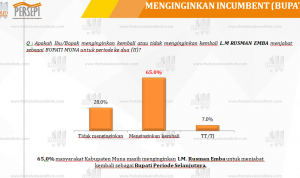 Berita Foto: 65 Persen Inginkan Incumbent Bupati Muna