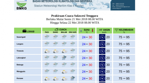 Ini Prakiraan Cuaca Untuk Besok di Wilayah Sultra