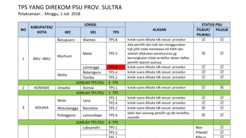 Tercatat ada 42 Tempat Pemungutan Suara (TPS) di 10 kabupaten. adapun 10 kabupaten tersebut, yakni, Kabupaten