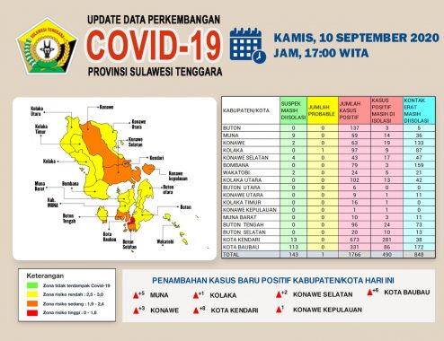 Update Terkini: Positif Covid-19 Muna 5 Orang Terkonfirmasi Positif
