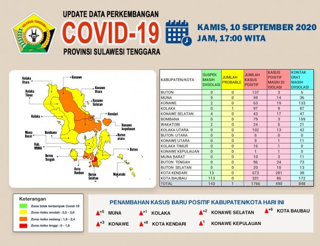 Kasus Baru Sultra 10 September 26 Orang Positif dan 11 Kasus Sembuh