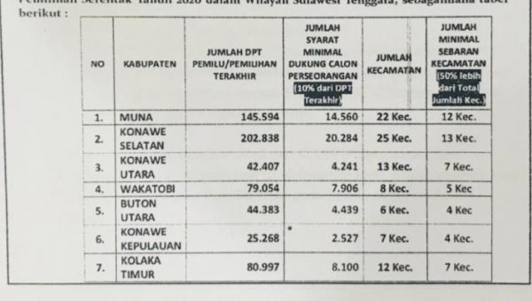 KPU Sultra Gelar Rapat, Bahas Dukungan Calon Perseorangan Pilkada