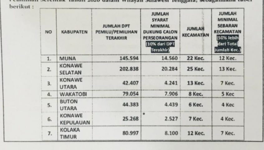 KPU Sultra Gelar Rapat, Bahas Dukungan Calon Perseorangan Pilkada 