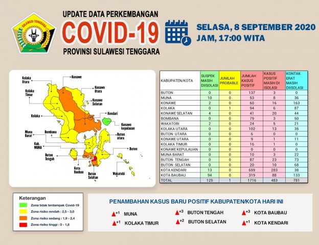 Kasus Positif Covid-19 Terus Bertambah, Baubau dan Buton Tengah Jadi Kota Penyumbang Terbanyak   di Sulawesi Tenggara